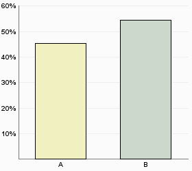 12. Upplever du att din chef lönesätter dig efter prestation? A Ja 45,4% B Nej 54,6% 3 typiska kommentarer Vi pratar prestation men jag och mina kollegor har ändå likartade löner.