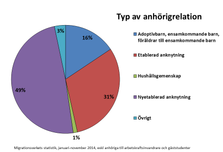 hälften av de som anhöriginvandrade (exklusive anhöriga till gäststudenter och arbetskraftsinvandrare).