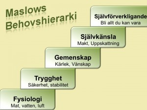 Nivå 3. Om individen känner sig trygg börjar hon söka efter gemenskap med andra människor, vänner, barn och kärlek. Vi vill alla känna att vi är en del av något större än oss själva. Nivå 4.
