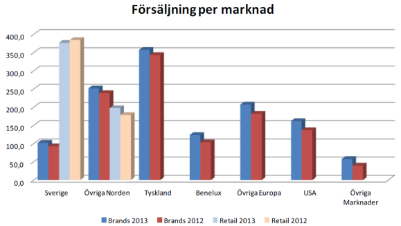 De senaste åren har det svenska Fenix Outdoor som tillverkar och distribuerar friluftskläder och produkter fått mycket uppmärksamhet då det växt stadigt som även visas av att aktiekursen har skjutit