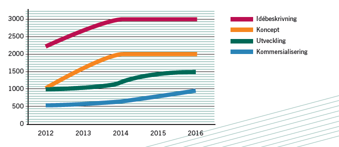 Övergripande innovationsambition fram till 2016 Vi ska