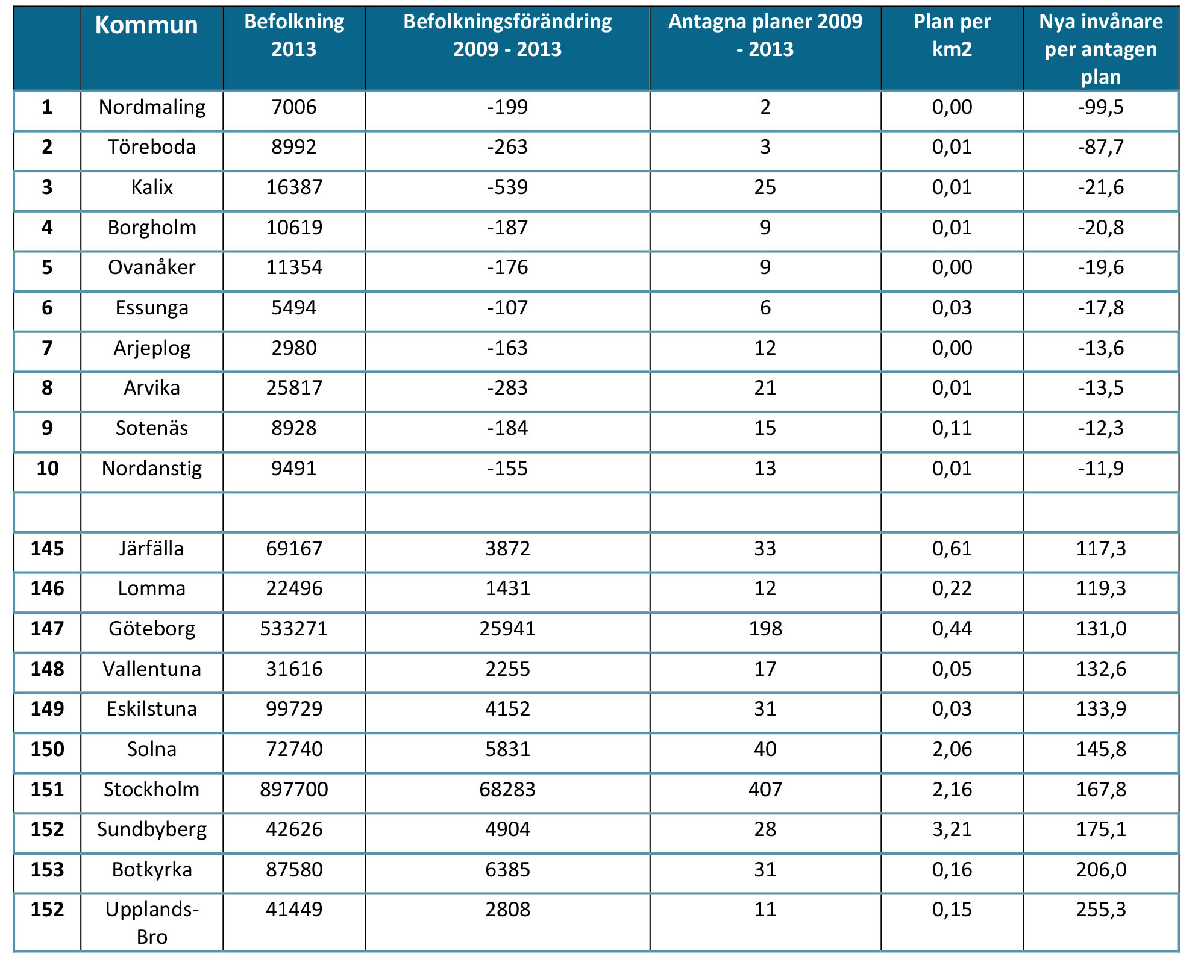Nordmaling i Västerbottens län toppar listan. För varje ny detaljplan i kommunen har befolkningen minskat med knappt 100 personer.