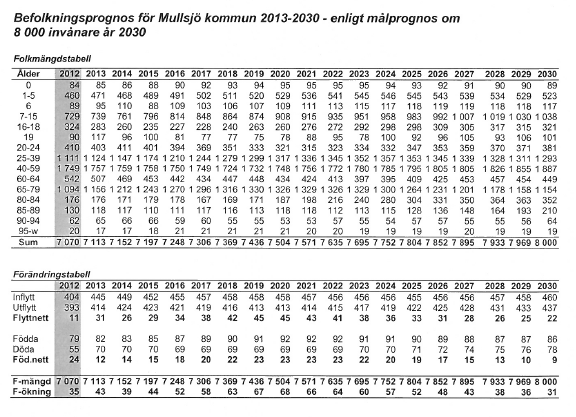 4(10) Prognos Nedan redovisas en prognos med 20 12 års faktiska siffror som utgångsläge. Alla siffror avser den 31/ 12 respektive år.