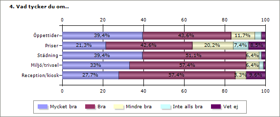 Årets enkät kring friskvården besvarades av 94 kunder. Bland dessa fanns en relativt jämn könsfördelning med 53% kvinnor och 46% män.
