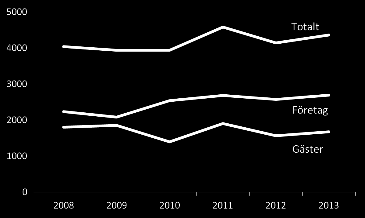 Utveckling gäst- och
