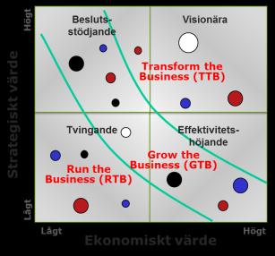 Portföljstyrning - en kontinuerlig process 1 IDENTIFIERA 2 KVALIFICERA Identifiera nya och skapa kunskap om pågående projekt i verksamheten Värdera projekten mot uppsatta mål Strategiskt värde