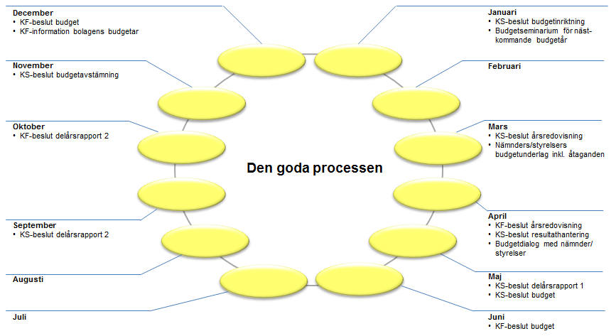 BILAGA 2 Den goda processen Den goda processen beskriver Västerås stads budget- och