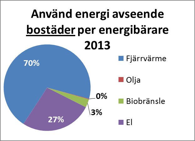 Byggnader Area Den totala arean för kommunala bostäder beräknas till 48 892 m 2 och 75 775 m 2 för kommunens lokaler, uppmätt i A-temp, år 2013.