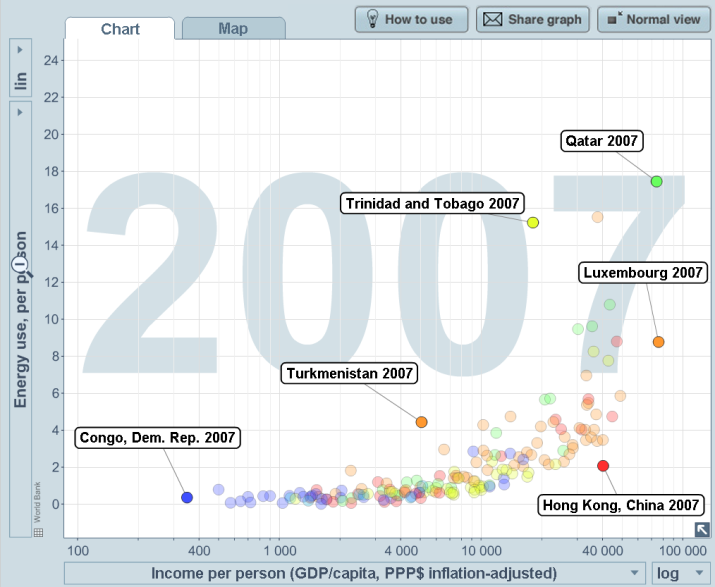 Figur3: Gapminder-diagram som visar energianvändning per person mot BNP för alla länder. Animeringen är stoppad vid 2007 och 6 länder markerade. Individuell övning med Gapminder Experimentera t.ex.