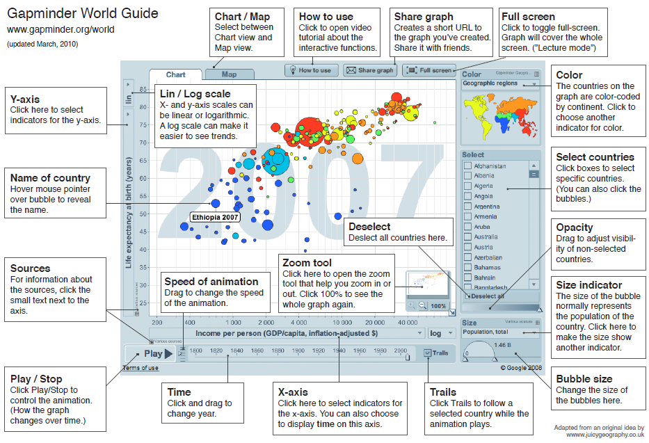 Figur 4: Översikt av Gapminders funktionalitet.