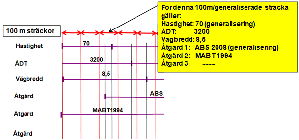 100-meterssträckor sträckor skapas utan att ta hänsyn till när variabler byter värde.