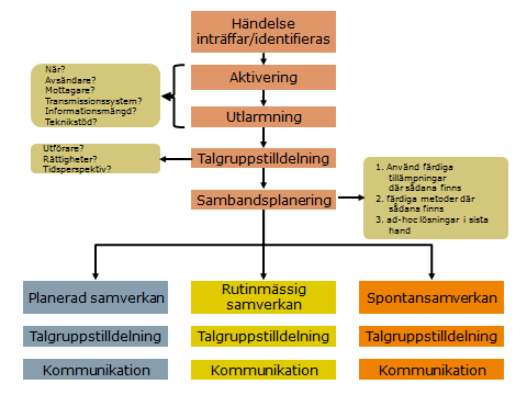 5 nummersättningen rekommenderas även för andra organisationer som har tjänsteman i beredskap.