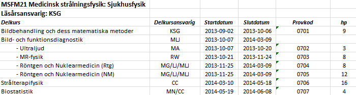 MSFM21 Översikt över