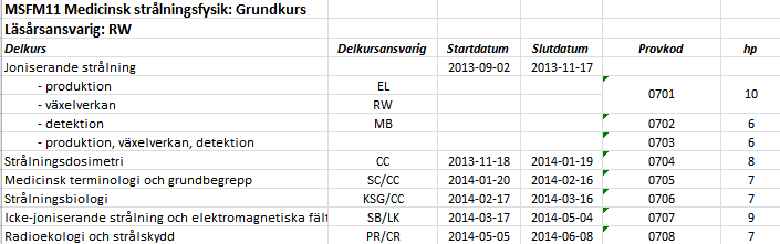 MSFM11 Översikt över