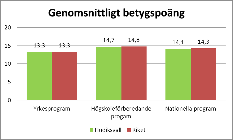 Tabell 22 Andel elever med examen och genomsnittligt betygspoäng för dessa elever 2014 Genomsnittligt betygspoäng av Andel (%) med de elever som tog examen examen Program Hudiksvall Riket Hudiksvall