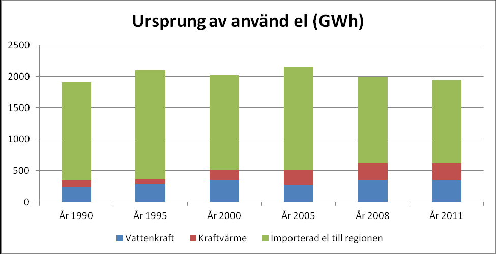 Figur 7: Regional elproduktion fördelat mellan vattenkraft och kraftvärme. Figur 8 visar hur stor den regionalt producerade elen är i jämförelse med den elen som importeras till länet.