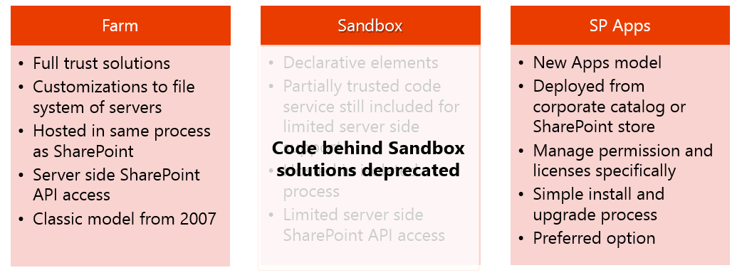 Utveckling i SharePoint