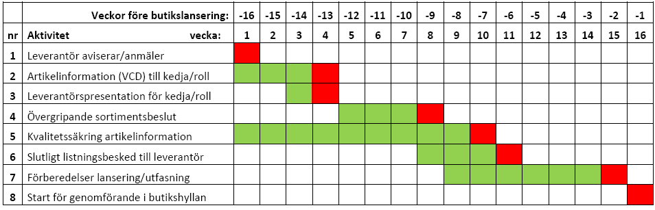 1. Tidigareläggning sortimentsbeslut (forts.