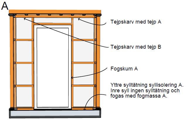 I Tabell 1 är de olika materialen beskrivna mer ingående. I vägg B till D monterades rör för att testa täthetslösningar för genomföringar.