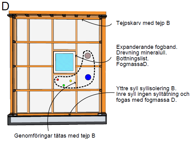 22 Figur 7. Täthetslösningar för vägg D. I provningsriggen fanns tre fönster och en dörr. Varje dörr eller fönster hade en unik lösning för lufttäthet.