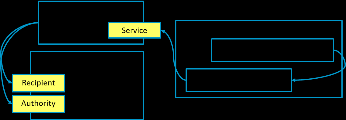 Sida 9 av 21 4 Tjänsteöversikt Här introduceras de tjänster som infrastrukturansvarig har implementerat och den tjänst som brevlådeoperatörer implementerar.