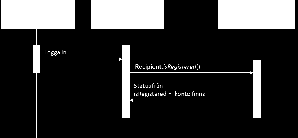 Sida 11 av 21 med registreringen godkänner användaren avtalet kring förmedling av digital post. När svaret COMPLETE returneras av operationen register har en profil för Mina meddelanden skapats i FaR.