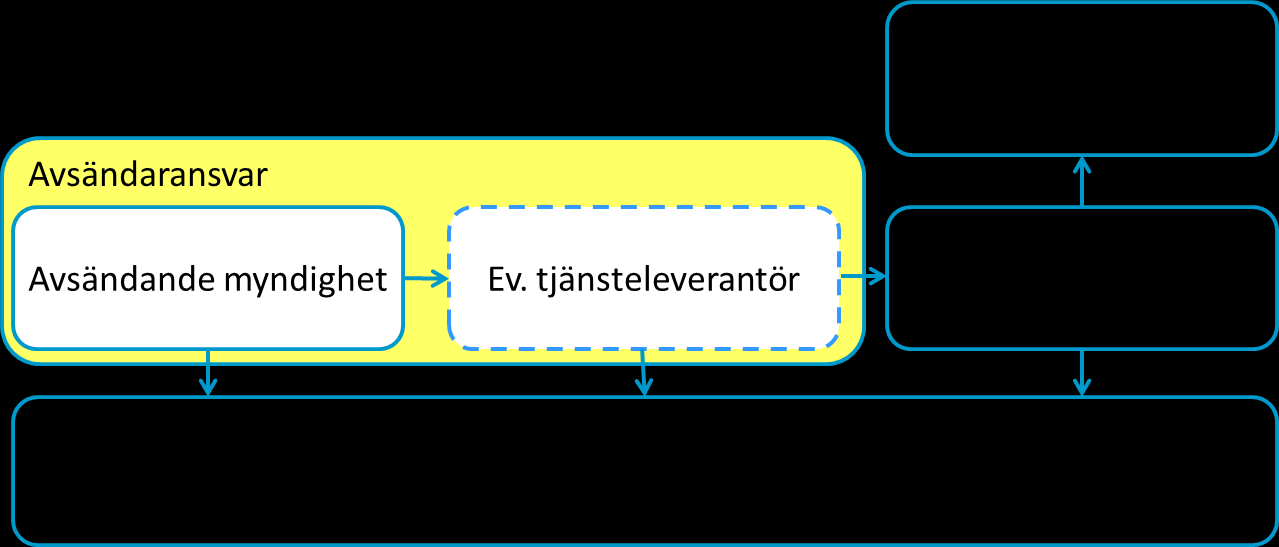 Sida 6 av 21 3 Förhållande mellan aktörer I Mina meddelanden samverkar flera olika aktörer.