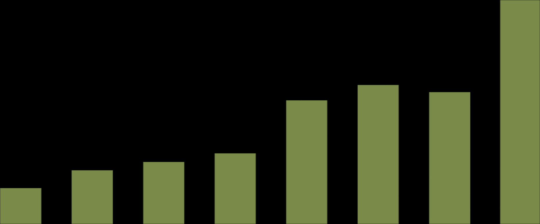 (MEuro) 8,0 7,0 6,0 5,0 4,0 3,0 2,0 1,0 29 %/year Profit before tax