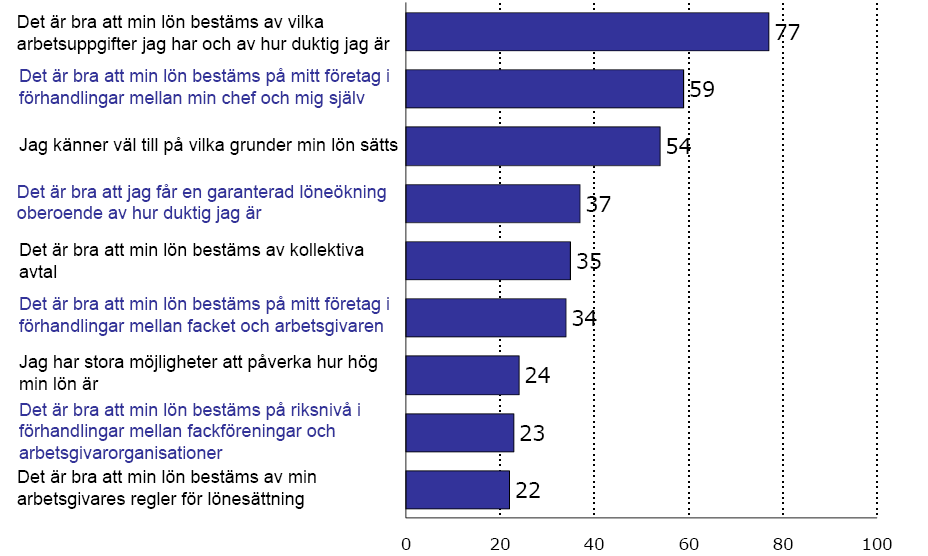 Det är bra att min lön bestäms av min arbetsgivares regler för