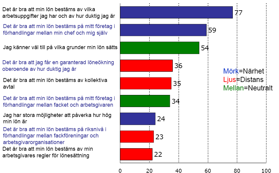 Lönebildning stämmer (låg och höga) (Svarat 8-10 där 10 = Stämmer