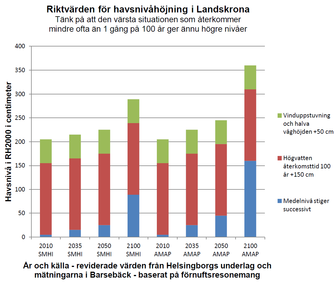 för Helsingborg samt AMAPs 3 senaste rapport (se Figur 3-7). Den beräknade medelhavsnivån för Landskrona år 2100 är där ca +90 cm enligt SMHI (i höjdsystemet RH2000) och ca +160 cm enligt AMAP.
