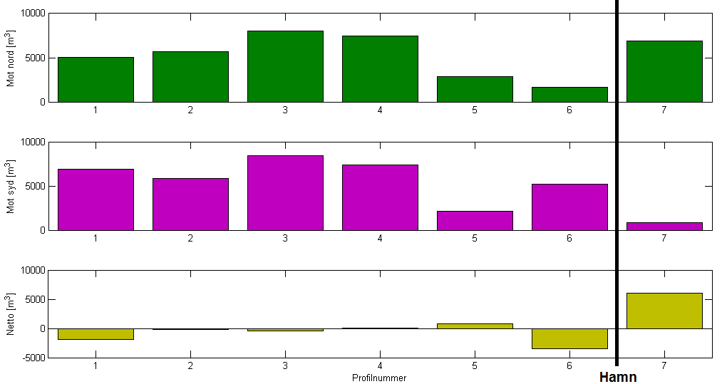 Figur 6-2 Årsmedelvärden av nordgående (överst), sydgående (mitten) och nettotransport (nederst) genom de sju profilerna.