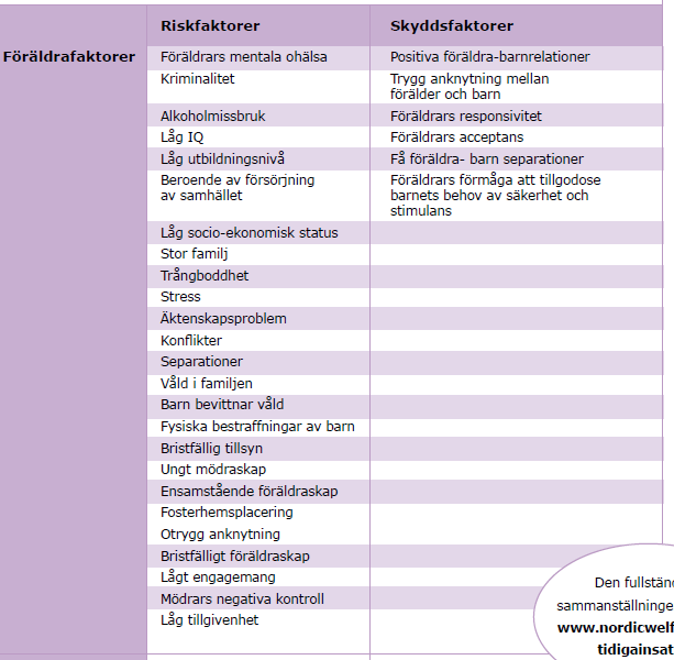 Risk- och skyddsfaktorer i förskoleålder (0-6