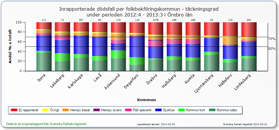 Palliativa registret Av dem som registrerar minst 70% av dödsfallen fördelas 50 miljoner kronor till de kommuner och landsting som har förbättrat sin vård och omsorg i livets slutskede med i