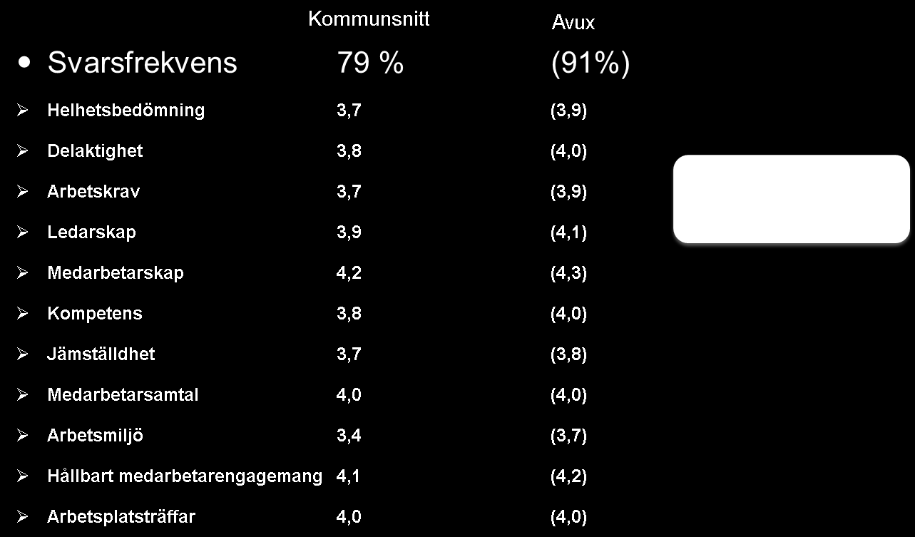 2014-02-07 41 [41] Föräldraledighet Avux Total föräldraledighet i % av tillgänglig arbetad tid Procent 4,0 Kvinnors i % av total föräldraledighet 87,99 Män i % av total föräldraledighet 12,01
