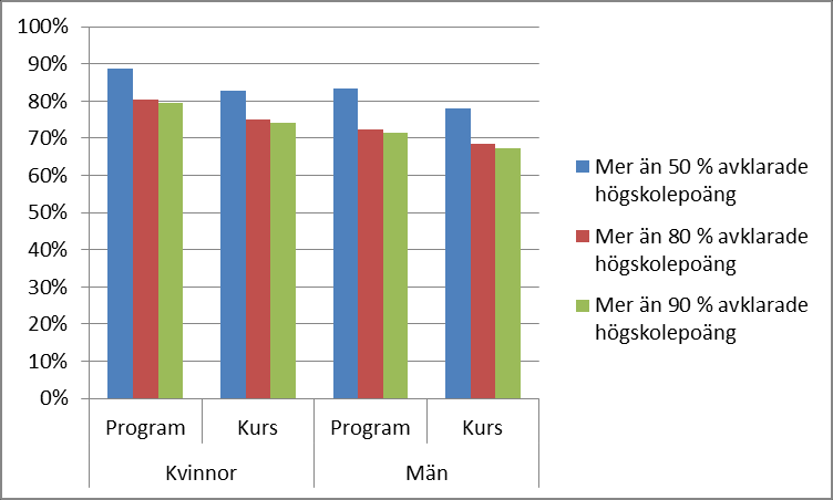 Andel (%) av studenter som inte klarat några av de distanspoäng de var registrerade för.