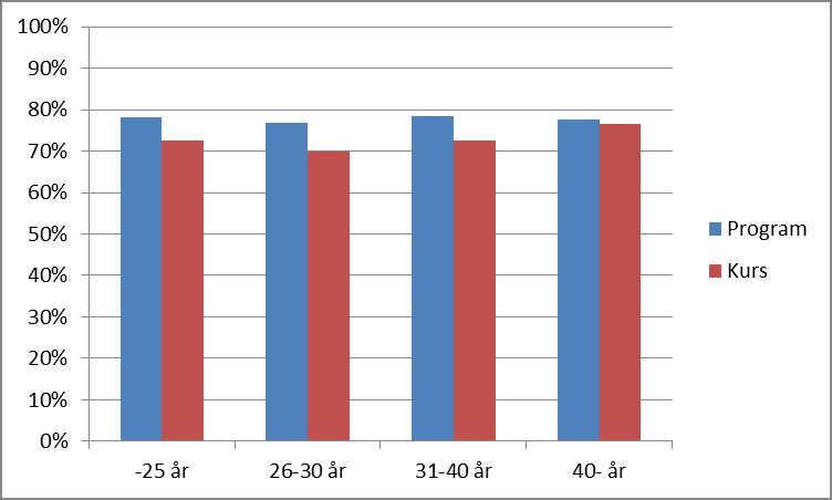 Andel (%) av studenter som inte klarat några av de poäng de var registrerade för, per registrerade poäng.