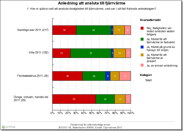 Anledning att ansluta till fjärrvärme 1. Har ni själva valt att ansluta fastigheten till fjärrvärme, vad var i så fall främsta anledningen?