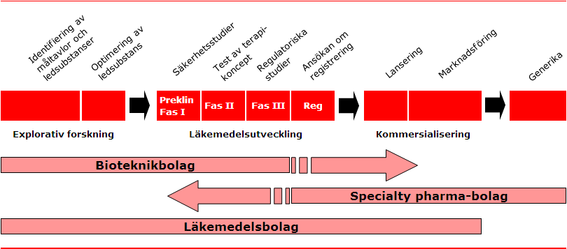 kombination ger Orexo en affärsmodell med en stor kommersiell potential och begränsad finansiell risk.