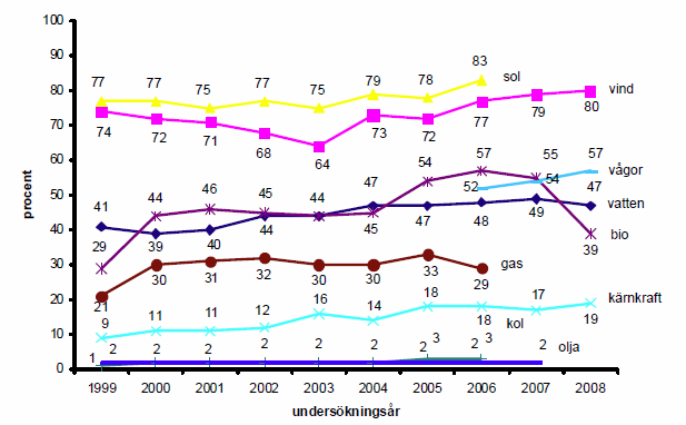 Att populariteten för solcellstekniken bland allmänheten är så pass stor och det över det hela politiska spektrat, samt att det finns en beredskap att betala är något som lovar mycket gott för