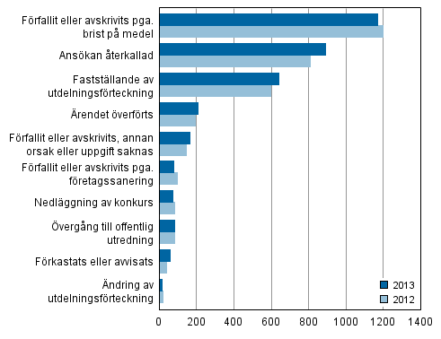 Rättsväsende 2014 Konkurser 2013 År 2013 ökade antalet slutbehandlade konkursansökningar med 3,6 procent från året innan Enligt Statistikcentralens uppgifter slutbehandlade domstolarna totalt 3 381