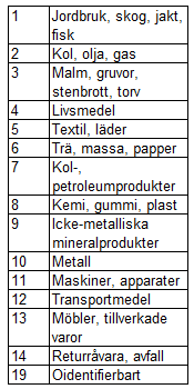 Den totalt konsumerade varumängden i Sundsvall och nio omkringliggande kommuner uppgår till drygt 4 miljoner ton. Däremot producerar regionen cirka 10 miljoner ton.