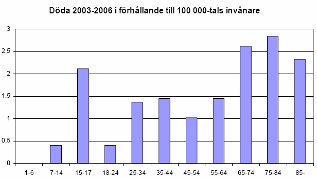 Äldre Inom de närmaste tio åren kommer pensionärsgruppen 65-80 år att bli betydligt fler i Stockholm. De äldre pensionärerna, 80 år och uppåt, kommer att bli något färre.