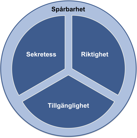Andra punkten (riktighet) innebär att informationens värde (t.ex. siffror) eller innebörd (t.ex. ord) över tiden ska överensstämma med det som informationen är avsedd att avspegla.