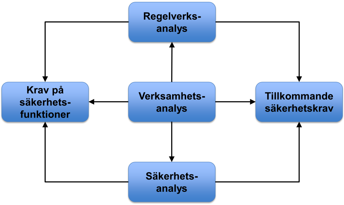 verksamhetsanalys utgör en utgångspunkt för regelverksanalys och säkerhetsanalys. Verksamhetsanalys beskrivs i avsnitt 14.2.