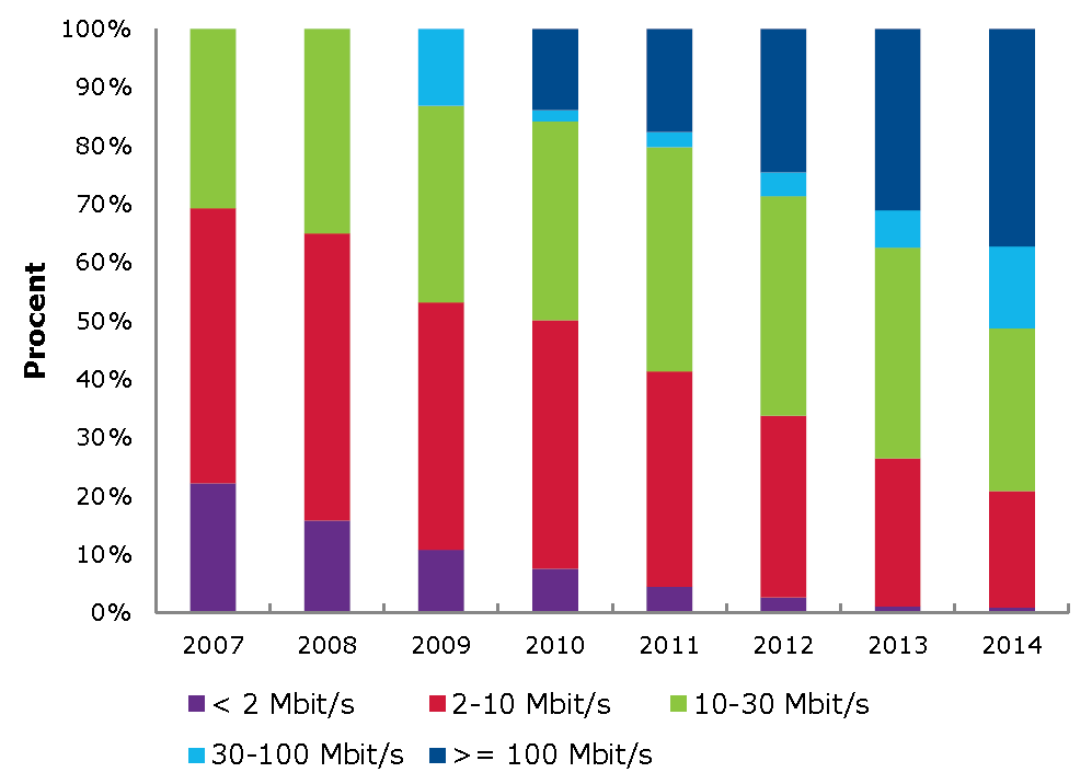 Bredbandsstrategi 2.0 Västra Götalands län, rev 2015-08-06, Bilaga 4 7 (49) videostödd vård och omsorg med videosändning från vårdtagaren, tex med konceptet Action (http://actioncaring.