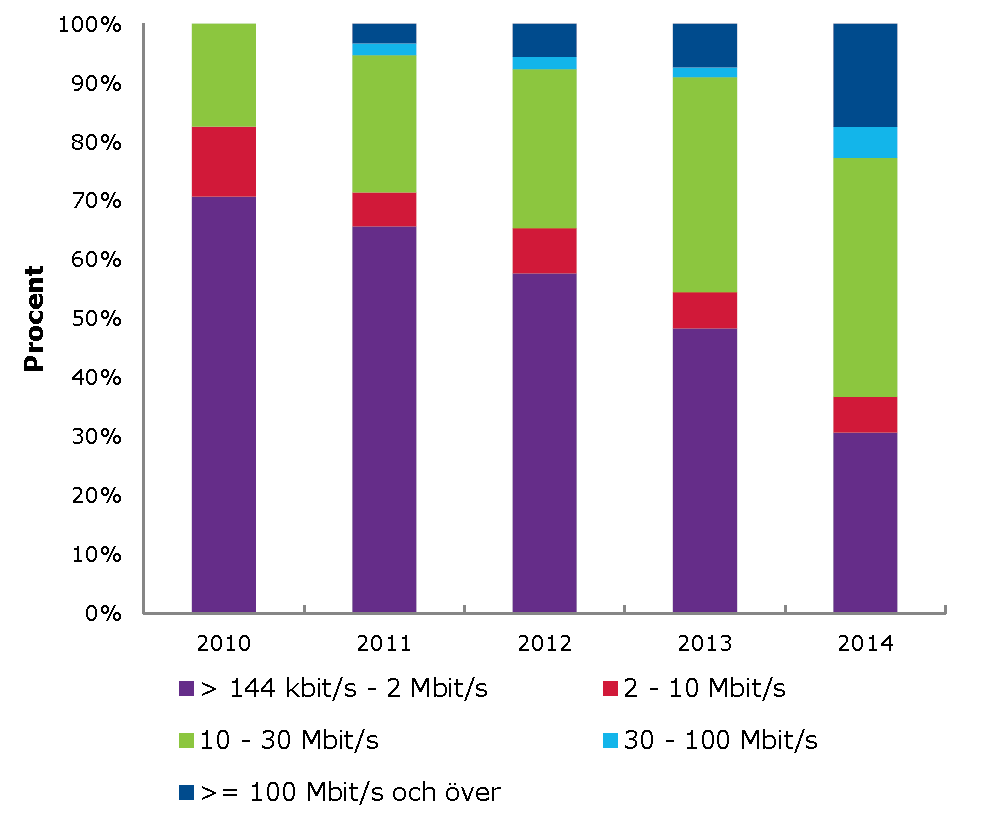 Bredbandsstrategi 2.0 Västra Götalands län, rev 2015-08-06, Bilaga 4 8 (49) på 100 Mbit/s eller mer så hade 18 000 abonnemang hastigheter på 1 Gigabit/s eller mer.