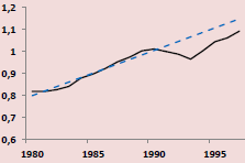 En finanskris hotar jobb och välfärd på både kort och lång sikt BNP-utveckling före och efter en kris, samt trend