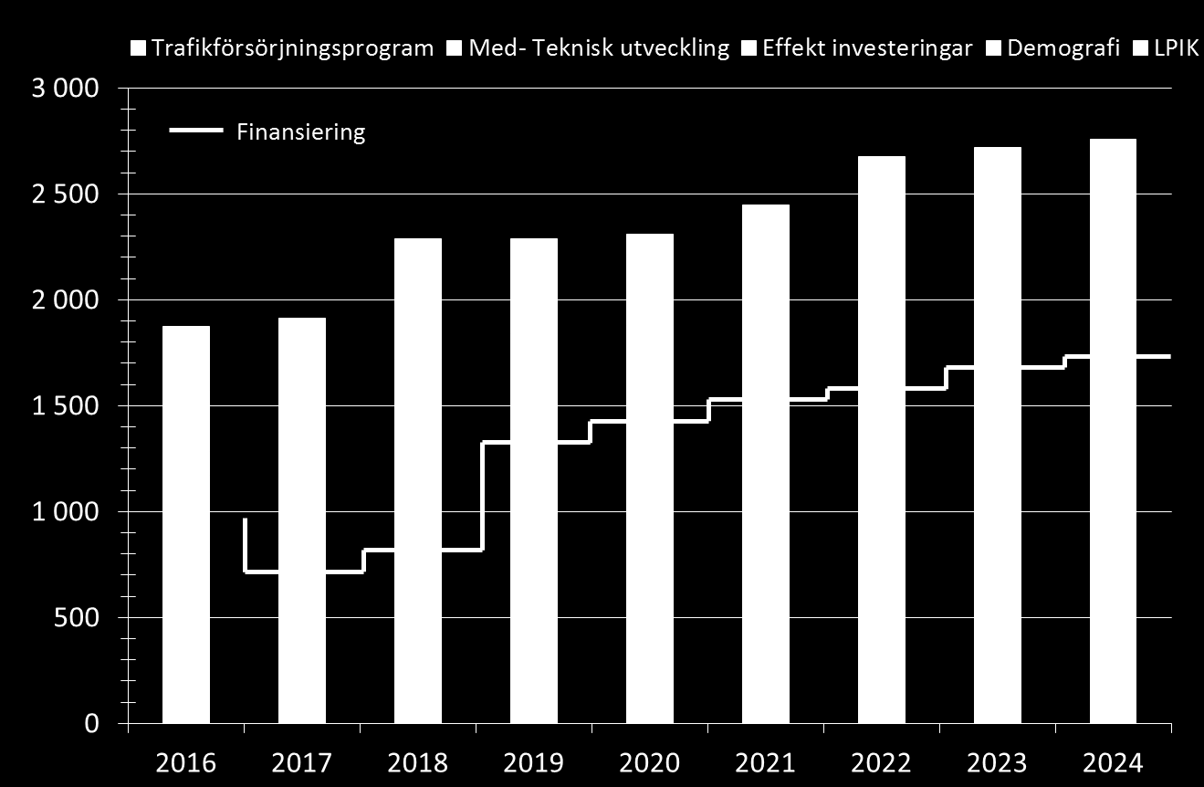 Nettolåneskuld 2014-2024 (Mkr) vid olika resultatnivåer Sammanfattning Region Skånes ekonomi står inför stora utmaningar den kommande tio årsperioden.