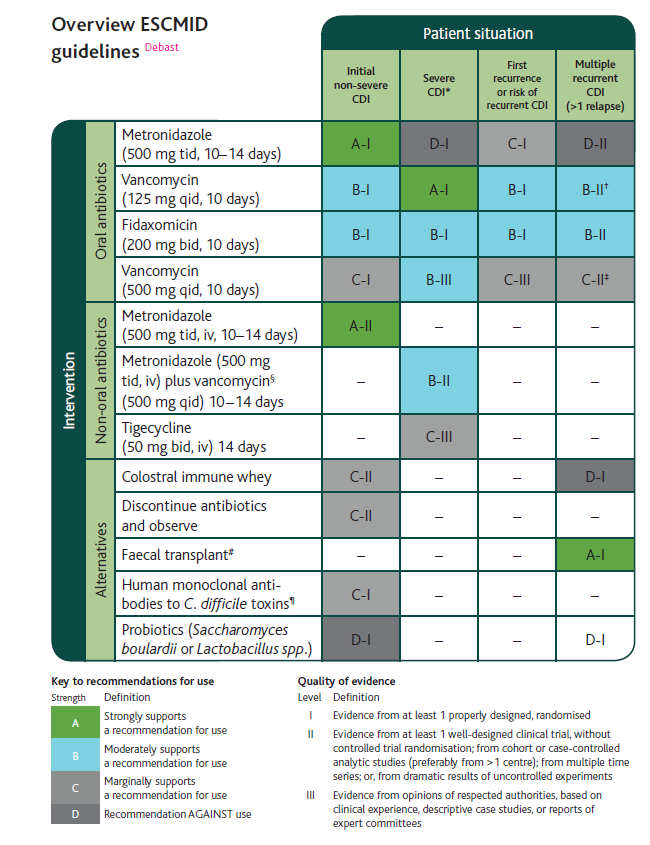 CDI therapy 2013 ESCMID treatment guidance document /Debast CMI Okt 2013; doi:10.1111/1469-0691.12418 1. Metronidazol+ billigt låg conc i lumen / Bolton Gut 1986 2.